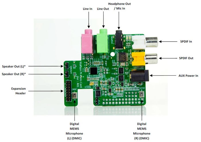 Soundkarte für den Raspberry Pi